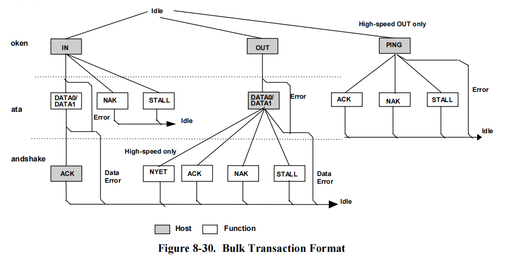 Bulk Transactions